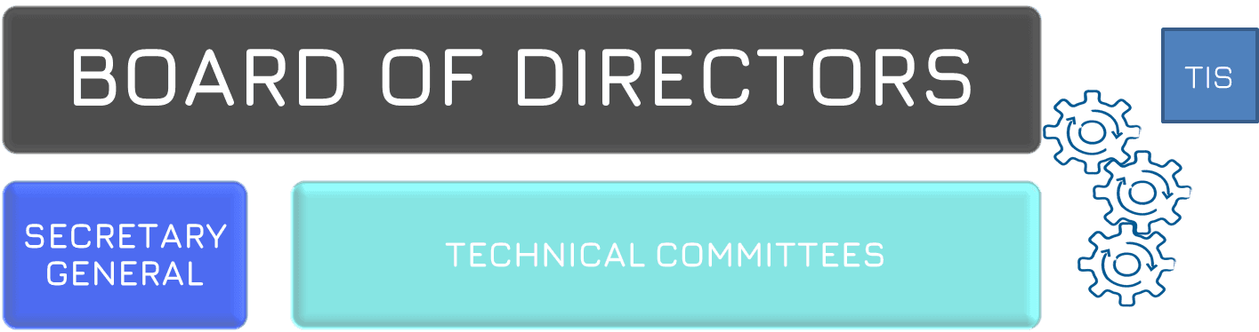 Board of directors, secretary general, technical committees